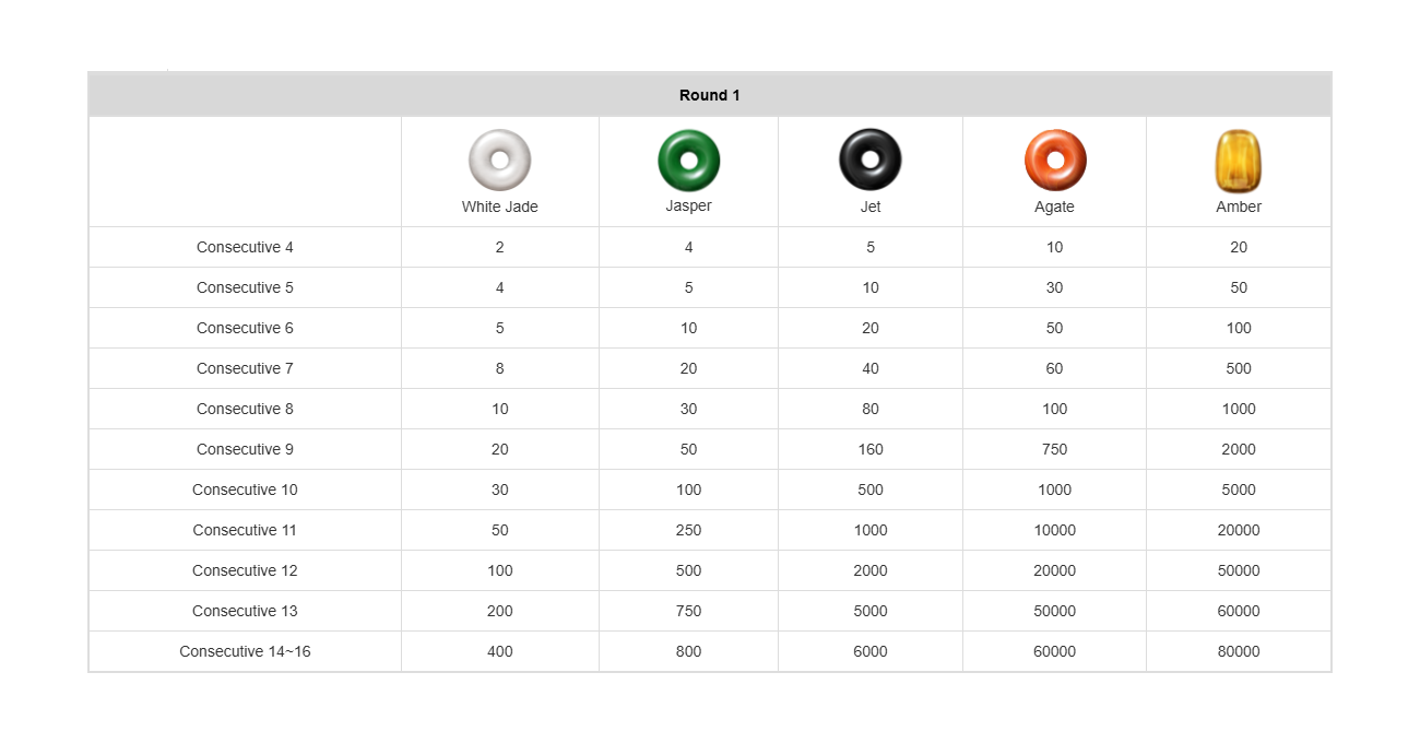Round 1 Paytable