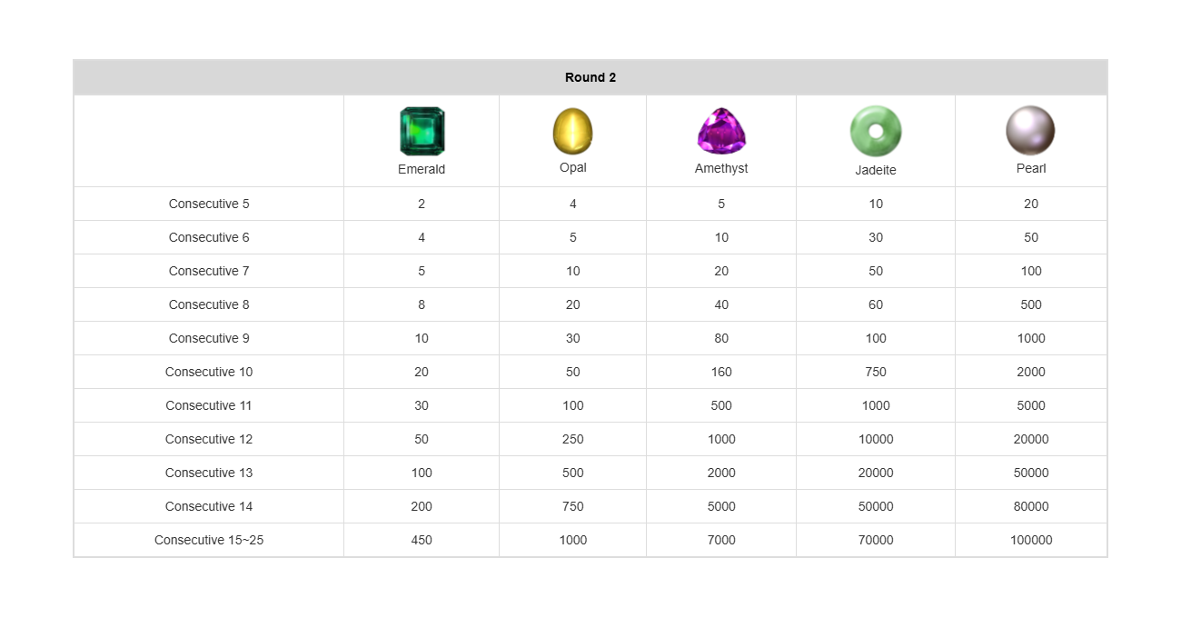Round 2 Paytable
