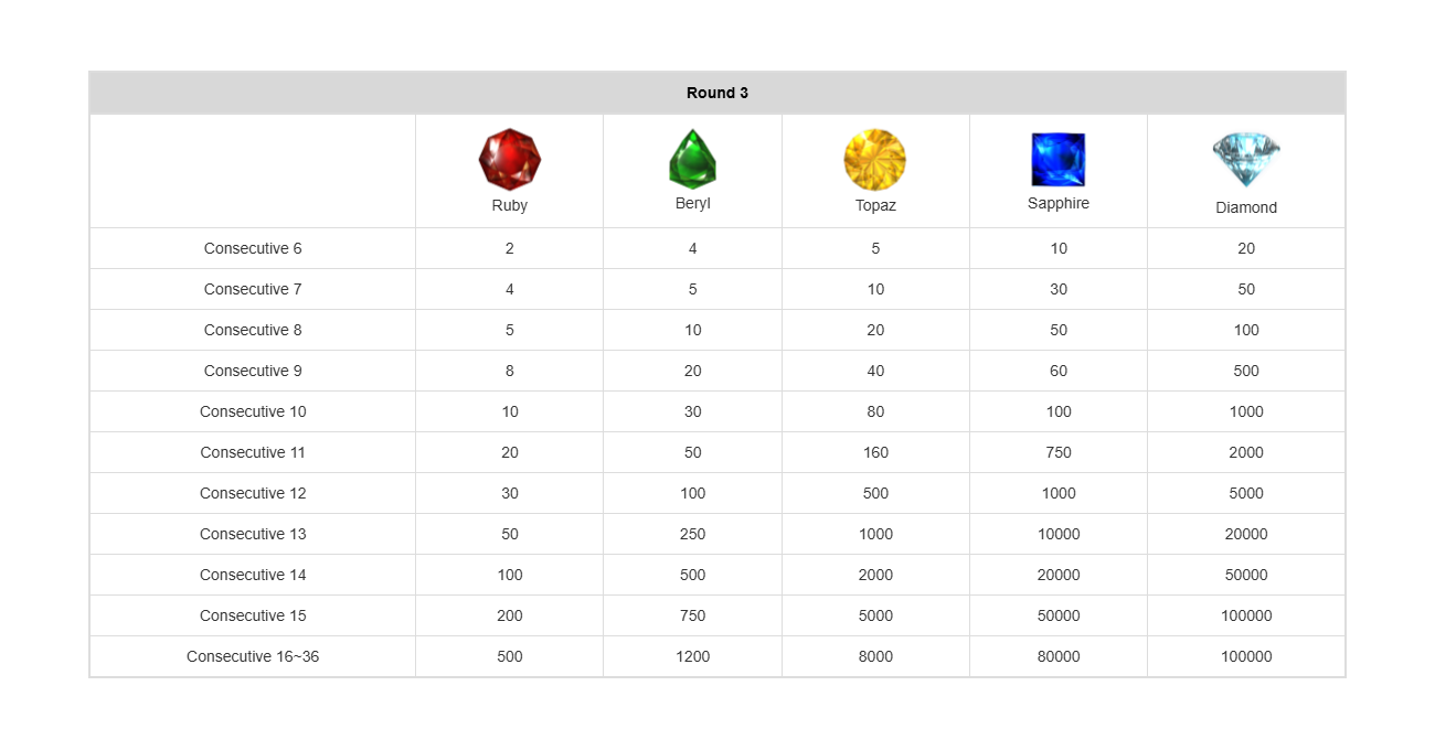 Round 3 Paytable
