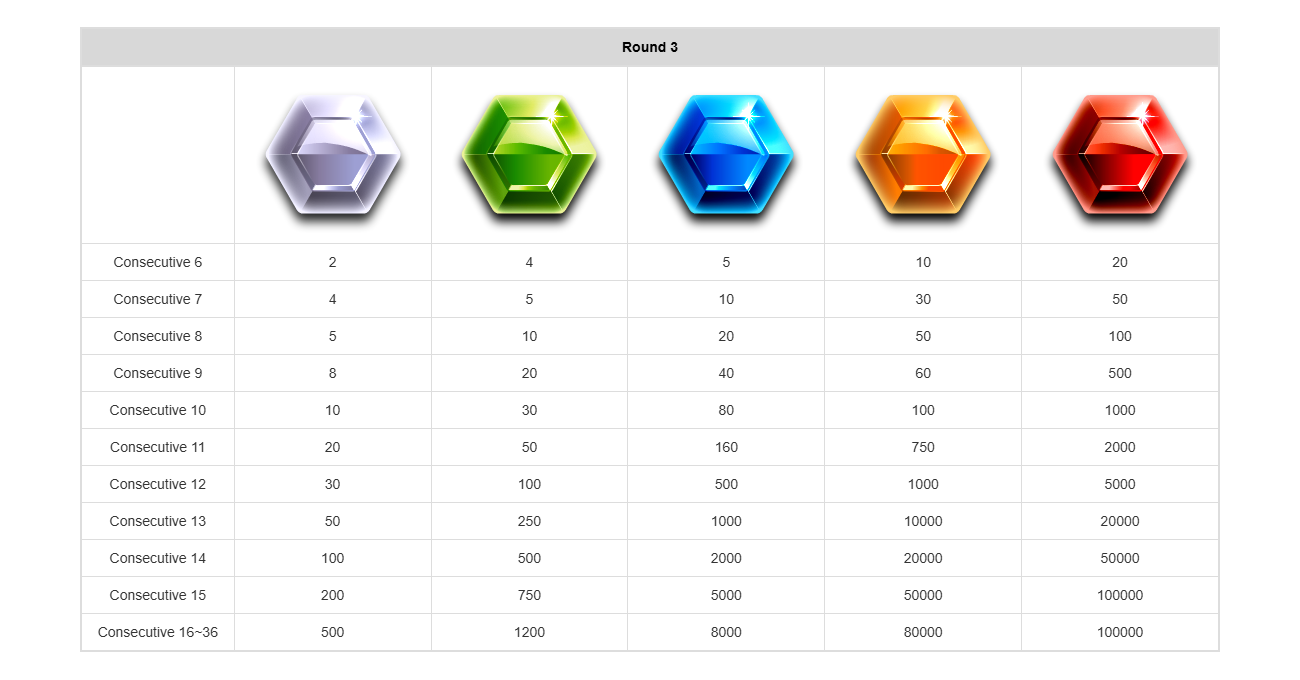 Round 3 Paytable